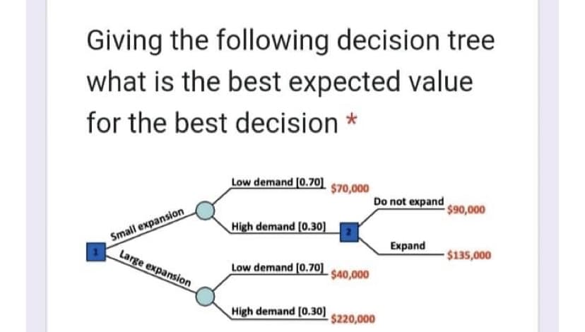 Giving the following decision tree
what is the best expected value
for the best decision *
Low demand [0.70]
$70,000
Do not expand
$90,000
Small expansion
Large expansion
High demand (0.30]
Expand
$135,000
Low demand (0.70]
$40,000
High demand [0.30]
$220,000
