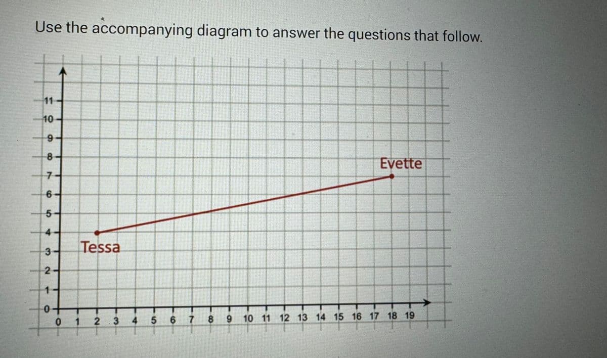 Use the accompanying diagram to answer the questions that follow.
IT
11
10
9
8
7
6
5
3
2
0
0 1
Tessa
2.3
4 567
Evette
8
9 10 11 12 13 14 15 16 17 18 19