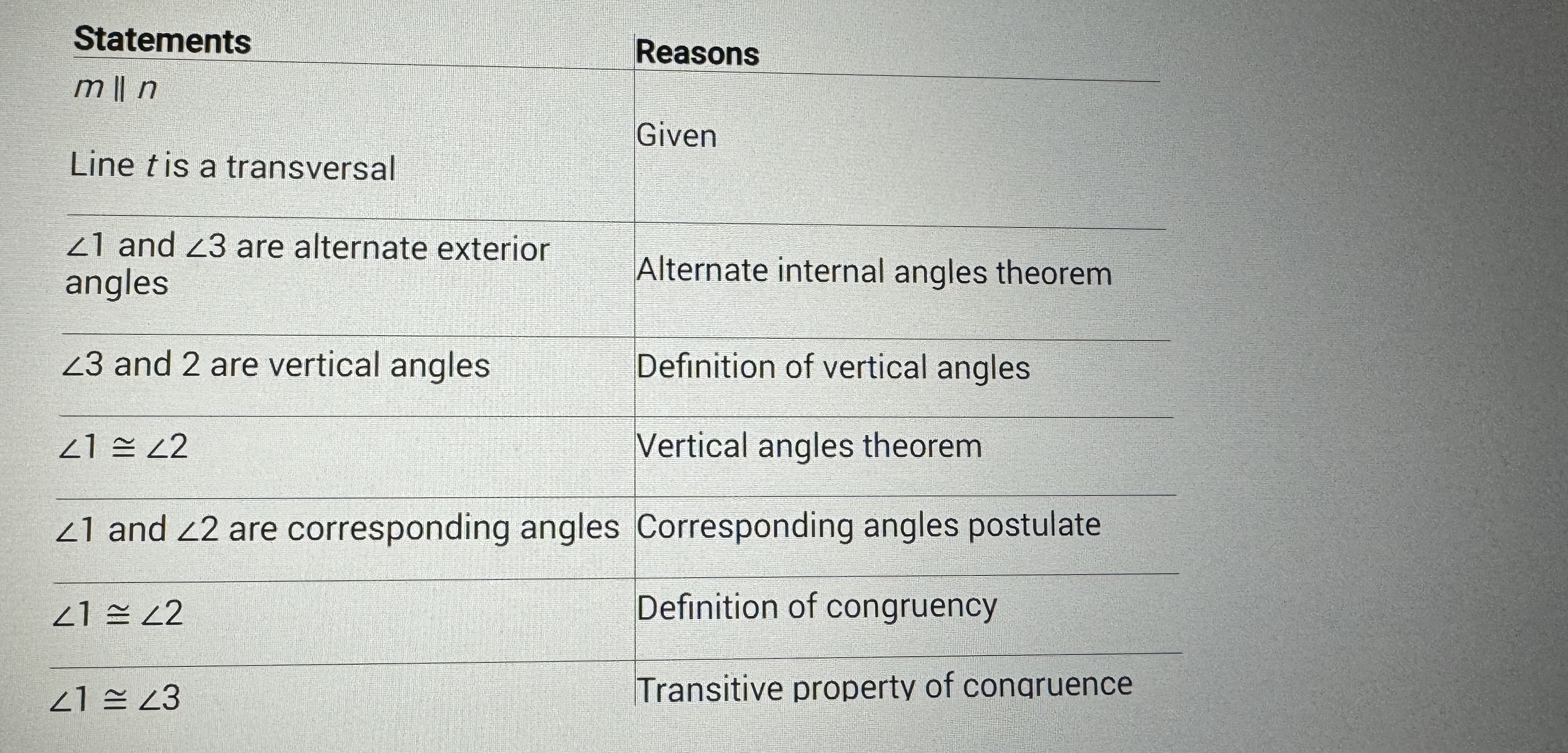 Statements
ml|n
Line tis a transversal
21 and 23 are alternate exterior
angles
23 and 2 are vertical angles
21 = 42
21 22
Reasons
Definition of vertical angles
Vertical angles theorem
21 and 22 are corresponding angles Corresponding angles postulate
Definition of congruency
Transitive property of congruence
21 = 23
Given
Alternate internal angles theorem