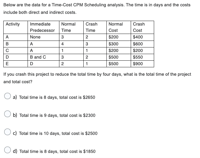 Below are the data for a Time-Cost CPM Scheduling analysis. The time is in days and the costs
include both direct and indirect costs.
Activity
A
B
с
D
E
Immediate Normal
Predecessor
Time
None
A
A
B and C
D
3
4
1
3
2
Crash
Time
2
3
1
2
1
a) Total time is 8 days, total cost is $2650
If you crash this project to reduce the total time by four days, what is the total time of the project
and total cost?
b) Total time is 9 days, total cost is $2300
c) Total time is 10 days, total cost is $2500
Normal
Cost
$200
$300
$200
$500
$500
d) Total time is 8 days, total cost is $1850
Crash
Cost
$400
$600
$200
$550
$900