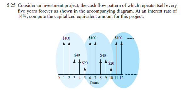 5.25 Consider an investment project, the cash flow pattern of which repeats itself every
five years forever as shown in the accompanying diagram. At an interest rate of
14%, compute the capitalized equivalent amount for this project.
$100
$100
$100
$40
$40
$20
$20
0 1 2 3 4 5 6 7 8 9 10 11 12
Years
