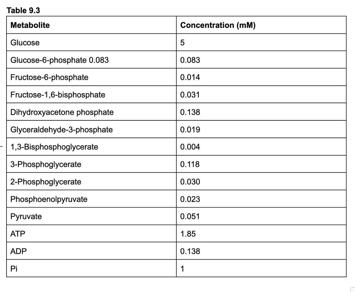 Table 9.3
Metabolite
Glucose
Glucose-6-phosphate 0.083
Fructose-6-phosphate
Fructose-1,6-bisphosphate
Dihydroxyacetone phosphate
Glyceraldehyde-3-phosphate
1,3-Bisphosphoglycerate
3-Phosphoglycerate
2-Phosphoglycerate
Phosphoenolpyruvate
Pyruvate
ATP
ADP
Pi
Concentration (mm)
5
0.083
0.014
0.031
0.138
0.019
0.004
0.118
0.030
0.023
0.051
1.85
0.138
1