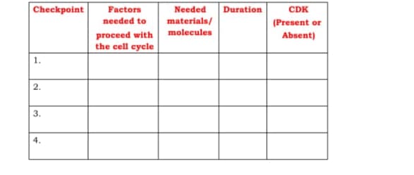 Checkpoint
Factors
Needed
Duration
CDK
needed to
materials/
(Present or
molecules
proceed with
the cell cycle
Absent)
1.
4.
2.
3.
