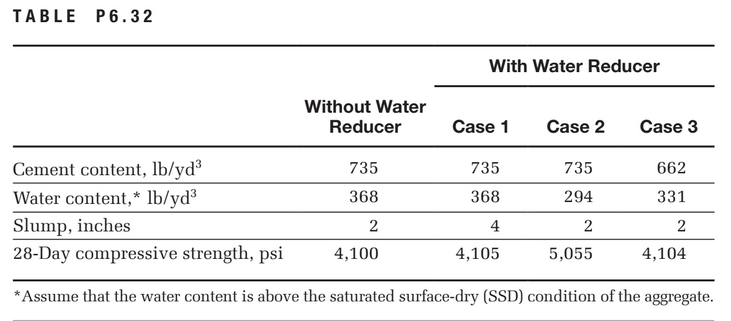 TABLE P6.32
With Water Reducer
Without Water
Reducer
Case 1
Case 2
Case 3
Cement content, lb/yd³
Water content,* lb/yd³
735
735
735
662
368
368
294
331
Slump, inches
28-Day compressive strength, psi
2
2
2
4,100
4,105
5,055
4,104
*Assume that the water content is above the saturated surface-dry (SSD) condition of the aggregate.
