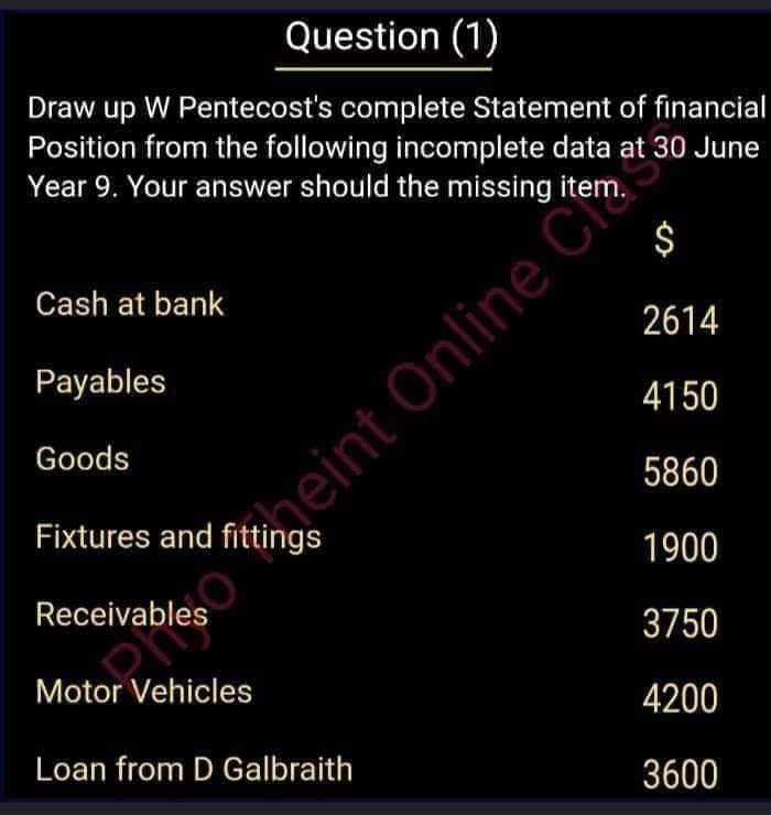 Question (1)
Draw up W Pentecost's complete Statement of financial
Position from the following incomplete data at 30 June
Year 9. Your answer should the missing
$
Cash at bank
2614
Payables
4150
Goods
5860
heint Online Cles
Fixtures and fittings
1900
Receivables
3750
Motor Vehicles
4200
Loan from D Galbraith
3600
