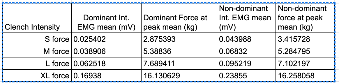 Clench Intensity
Dominant Int.
EMG mean (mV)
S force 0.025402
M force 0.038906
L force 0.062518
XL force 0.16938
Dominant Force at
peak mean (kg)
2.875393
5.38836
7.689411
16.130629
Non-dominant Non-dominant
Int. EMG mean
force at peak
(MV)
mean (kg)
0.043988
3.415728
0.06832
5.284795
0.095219
7.102197
0.23855
16.258058