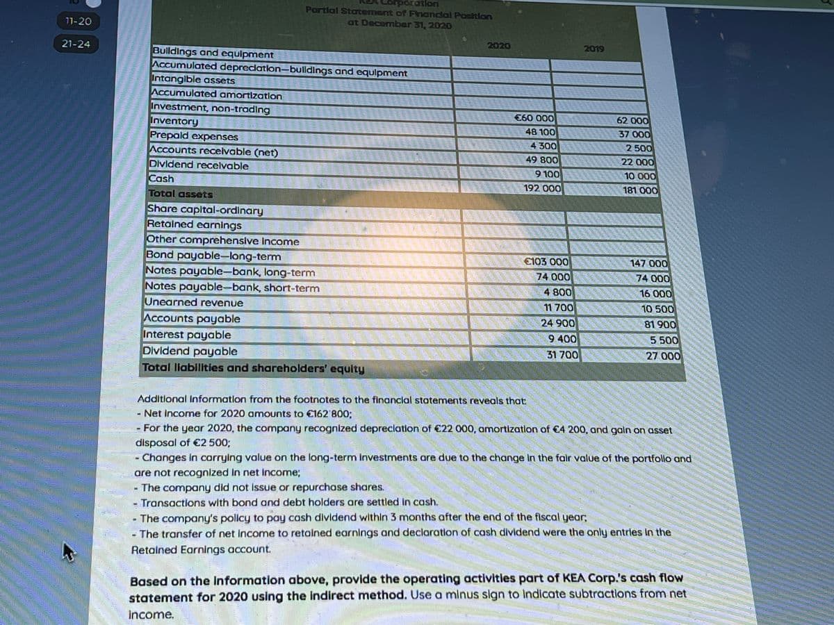 Corporation
Partlal Starternent of Finandal Position
20-וו
at Decamber 31, 2020
2020
2019
21-24
Bulldings and equipment
Accumulated deprecation-bulldings and equlpmet
Intanglble assets
Accumulated amortizatlon
Investment, non-trading
€60 000
62 000
Inventory
48 100
37 000
Prepald expenses
Accounts recelvable (net)
4 300
2 500
49 800
22 000
Divldend recelvable
Cash
9 100
10 000
192 000
181 000
Total assets
Share capital-ordinary
Retained earnings
Other comprehensive income
Bond payable-lang-term
Notes payable-bank, long-term
Notes payable-bank, short-term
€103 000
147 000
74 000
74 000
4 800
16 000
Unearned revenue
11 700
10 500
81 900
5 500
24 900
Accounts payable
Interest payable
Dividend payable
9 400
31 700
27 000
Total llabilities and shareholders' equlty
Additlonal Information from the footnotes to the financlal statements reveals that
- Net Income for 2020 amounts to C162 800:
For the year 2020, the company recognlzed depreclation of €22 000, amortization of €4 200, and galn on asset
disposal of €2 500;
- Changes In carrying value on the long-term Investments are due to the change In the falr value of the portfollo and
are not recognized In net income%;
- The company dld not isue or repurchase shares.
Transactions with bond and debt holders are settled In cash.
The company's pollcy to pay cash dividend within 3 months after the end of the flscal year,
The transfer of net Income to retained earnings and declaration of cash dividend were the only entrles lIn the
Retained Earnings account.
Based on the Information above, provide the operating activitles part of KEA Corp.'s cash flow
statement for 2020 using the indirect method. Use a minus slgn to Indicate subtractlons from net
income.
