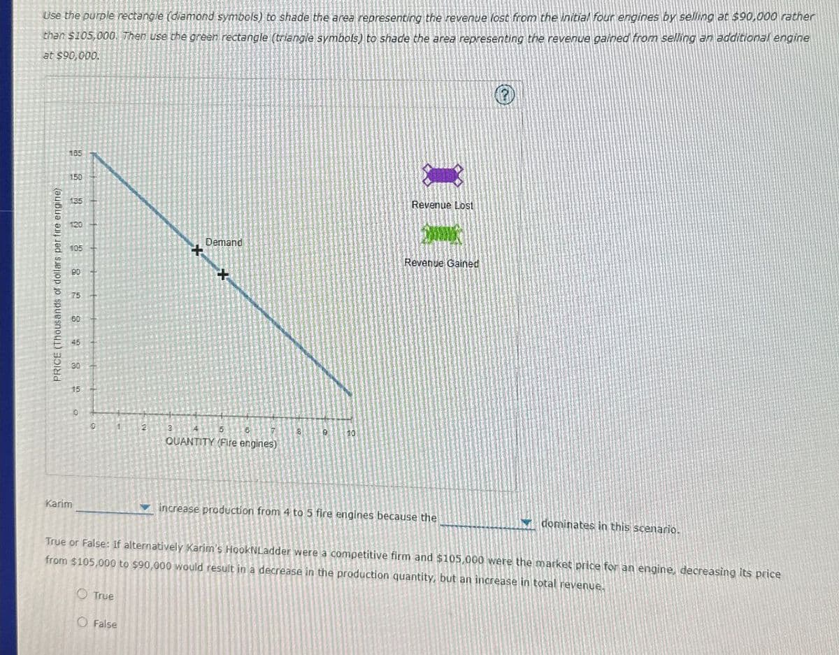 Use the purple rectangle (diamond symbols) to shade the area representing the revenue lost from the initial four engines by selling at $90,000 rather
than $105,000. Then use the green rectangle (triangle symbols) to shade the area representing the revenue gained from selling an additional engine
at $90,000,
PRICE (Thousands of dollars per fire engine)
185
150
135
120
105
90
75
60
45
30
15
0
D
3
Revenue Lost
Demand
Revenue Gained
5
6
QUANTITY (Fire engines)
8
9
10
Karim
increase production from 4 to 5 fire engines because the
dominates in this scenario.
True or False: If alternatively Karim's HookNLadder were a competitive firm and $105,000 were the market price for an engine, decreasing its price
from $105,000 to $90,000 would result in a decrease in the production quantity, but an increase in total revenue.
True
O False