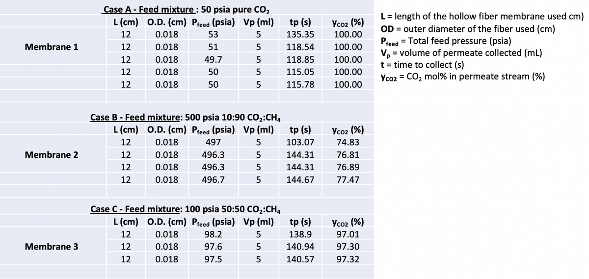 Case A- Feed mixture: 50 psia pure CO₂
L (cm) O.D. (cm) Pfeed (psia) Vp (ml)
12
0.018
53
Membrane 1
12
0.018
51
12
0.018
49.7
12
0.018
50
12
0.018
50
5
555 5
Yco2 (%)
tp (s)
135.35
100.00
118.54
100.00
118.85
100.00
115.05
100.00
115.78
100.00
L= length of the hollow fiber membrane used cm)
OD = outer diameter of the fiber used (cm)
Pfeed Total feed pressure (psia)
V₁ = = volume of permeate collected (mL)
t = time to collect (s)
Yco2 CO2 mol% in permeate stream (%)
Case B - Feed mixture: 500 psia 10:90 CO₂:CH4
L (cm) O.D. (cm) Pfeed (psia) Vp (ml)
tp (s)
Ycoz (%)
12
0.018
497
Membrane 2
12
0.018
496.3
12
0.018
496.3
12
0.018
496.7
5555
103.07
74.83
144.31
76.81
144.31
76.89
144.67
77.47
Case C - Feed mixture: 100 psia 50:50 CO₂:CH4
L (cm) O.D. (cm) Pfeed (psia) Vp (ml) tp (s)
Ycoz (%)
12
0.018
98.2
5
138.9
97.01
Membrane 3
12
0.018
97.6
5
140.94
97.30
12
0.018
97.5
5
140.57
97.32