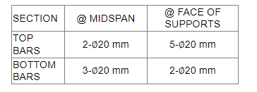 SECTION
@ FACE OF
SUPPORTS
@ MIDSPAN
TOP
BARS
BOTTOM
BARS
2-020 mm
5-020 mm
3-020 mm
2-020 mm
