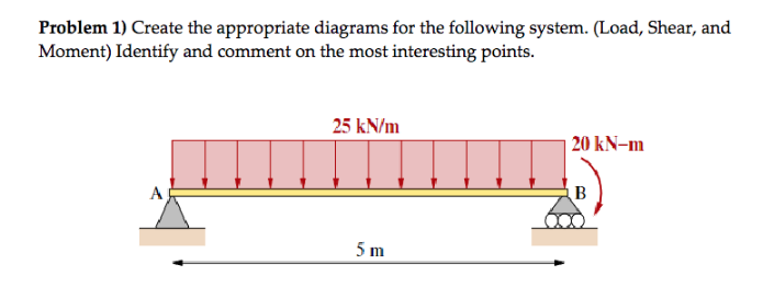 Problem 1) Create the appropriate diagrams for the following system. (Load, Shear, and
Moment) Identify and comment on the most interesting points.
25 kN/m
5 m
20 kN-m
B