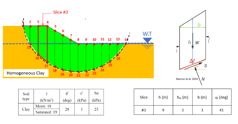 m
Homogeneous Clay
Slice #3
8 9 10 11 12 13 14
24
19
20 21
22
23
b
W.T
h|w
Al
S
Duncan et al. 2014 N
Soil
γ
φ'
c'
Su
Slice
h (m)
hw (m)
b(m)
a (deg)
type
(kN/m³)
(deg) (kPa) (kPa)
Moist: 18
Clay
28
1
25
#3
9
3
3
41
Saturated: 19