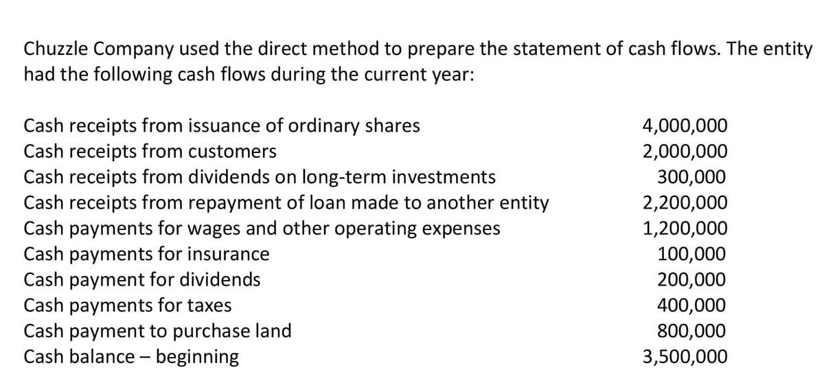 Chuzzle Company used the direct method to prepare the statement of cash flows. The entity
had the following cash flows during the current year:
Cash receipts from issuance of ordinary shares
Cash receipts from customers
Cash receipts from dividends on long-term investments
Cash receipts from repayment of loan made to another entity
Cash payments for wages and other operating expenses
Cash payments for insurance
Cash payment for dividends
Cash payments for taxes
Cash payment to purchase land
Cash balance – beginning
4,000,000
2,000,000
300,000
2,200,000
1,200,000
100,000
200,000
400,000
800,000
3,500,000
