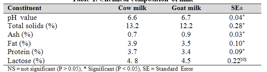 Constituent
pH value
Total solids (%)
Ash (%)
Fat (%)
Cow milk
6.6
13.2
0.7
3.9
Protein (%)
3.7
Lactose (%)
4.8
4.5
NS = not significant (P>0.05). * Significant (P<0.05), SE= Standard Error
Goat milk
6.7
12.2
0.9
3.5
3.4
SE+
0.04*
0.28*
0.03*
0.10*
0.09*
0.22NS