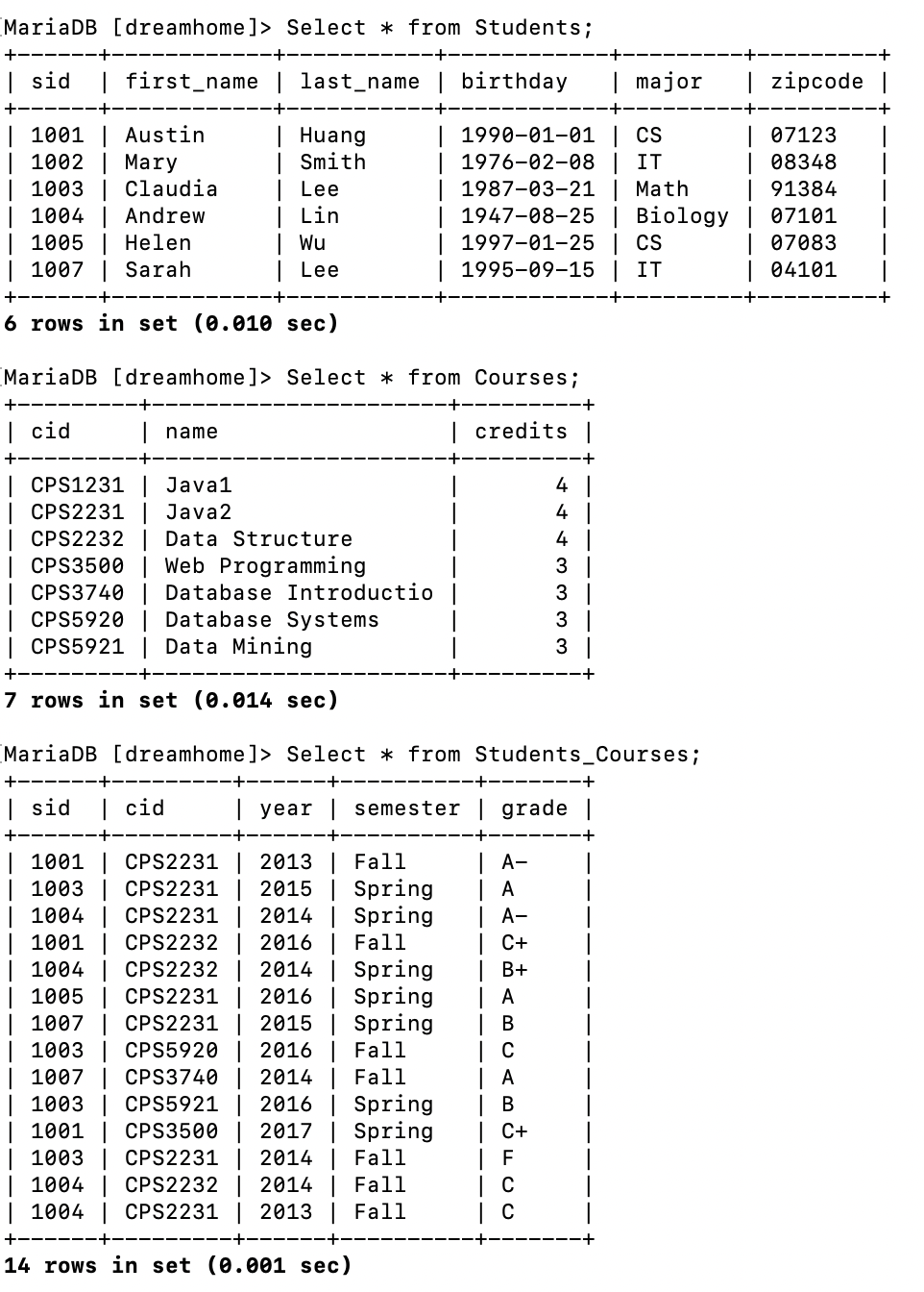 MariaDB [dreamhome]> Select * from Students;
| sid
| first_name
1001 | Austin
1002 Mary
1003
Claudia
Lee
1004 | Andrew
Lin
1005 | Helen
Wu
1007 Sarah
| Lee
6 rows in set (0.010 sec)
MariaDB [dreamhome]> Select * from Courses;
| cid
| name
| credits |
| last_name | birthday | major
| Huang
Smith
1990-01-01 CS
1976-02-08 | IT
1987-03-21 | Math
1947-08-25 | Biology
1997-01-25 | CS
1995-09-15 | IT
Java1
Java2
| cid
CPS1231
CPS2231
CPS2232 Data Structure
CPS3500 Web Programming
CPS3740 | Database Introductio
CPS5920 Database Systems
| CPS5921 | Data Mining
7 rows in set (0.014 sec)
MariaDB [dreamhome]> Select * from
| sid
1001
CPS2231 2013 Fall
1003 CPS2231 2015 | Spring
1004 CPS2231 2014 | Spring
1001
CPS2232 2016 Fall
1004
CPS2232 2014
1005
CPS2231 2016
1007
CPS2231
2015
1003
CPS5920 2016
1007
CPS3740
2014
2016 | Spring
2017 | Spring
1003 CPS5921
1001 CPS3500
1003 | CPS2231 2014 Fall
1004 CPS2232 2014 Fall
| 1004 | CPS2231 | 2013 | Fall
14 rows in set (0.001 sec)
| year | semester | grade |
| A-
Spring
Spring
Spring
Fall
Fall
Students_Courses;
<< < ± <_UARTLOU
| A
A-
| C+
B+
| B
| C
| A
4
4
4
3
3 |
3
3 |
| C+
| F
| C
C
| zipcode
|
07123
08348
91384
07101
07083
04101