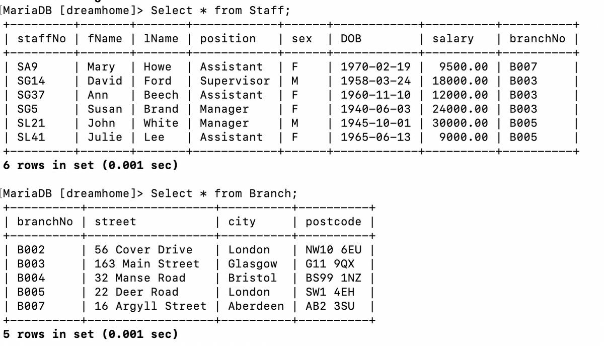 [MariaDB [dreamhome]> Select * from Staff;
| staffNo | fName | 1Name | position | sex
| SA9
Mary Howe
David Ford
Assistant | F
Supervisor
Assistant
Ann
Beech
Susan Brand
John
White
Julie | Lee
6 rows in set (0.001 sec)
[MariaDB [dreamhome]> Select * from Branch;
| city
SG14
SG37
SG5
SL21
SL41
+-
| branchNo | street
B002
B003
B004
B005
B007
Manager
Manager
Assistant
56 Cover Drive
163 Main Street
32 Manse Road
22 Deer Road
| 16 Argyll Street
5 rows in set (0.001 sec)
|
|
M
London
Glasgow
Bristol
London
| F
| F
| M
F
| DOB
salary
| 1970-02-19 | 9500.00
1958-03-24
| 1960-11-10 | 12000.00
|
18000.00
1940-06-03 | 24000.00
| postcode
| NW10 6EU |
G11 9QX
BS99 1NZ
SW1 4EH
Aberdeen | AB2 3SU
B003
| 1945-10-01 | 30000.00 B005
1965-06-13
9000.00
B005
| branchNo |
+
B007
B003
B003
+