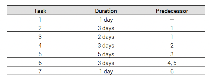 Task
1
2
3
4
5
6
7
Duration
1 day
3 days
2 days
3 days
5 days
3 days
1 day
Predecessor
1
1
2
3
4,5
6