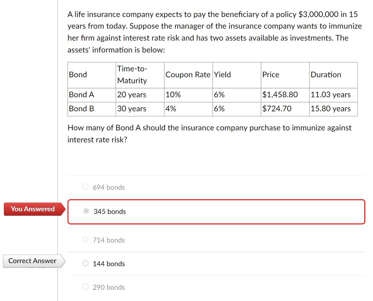 You Answered
Correct Answer
A life insurance company expects to pay the beneficiary of a policy $3,000,000 in 15
years from today. Suppose the manager of the insurance company wants to immunize
her firm against interest rate risk and has two assets available as investments. The
assets' information is below:
Bond
Bond A
Bond B
Time-to-
Maturity
20 years
30 years
694 bonds
345 bonds
O714 bonds
144 bonds
Coupon Rate Yield
290 bonds
10%
4%
6%
6%
How many of Bond should the insurance company purchase to immunize against
interest rate risk?
Price
$1,458.80
$724.70
Duration
11.03 years
15.80 years