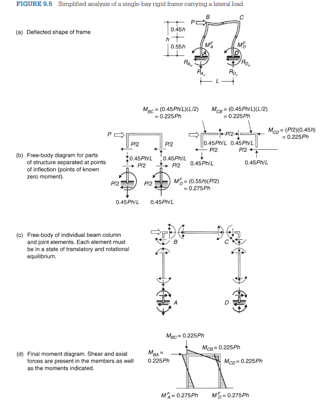 FIGURE 9.5 Simplified analysis of a single-bay rigid frame carrying a lateral load.
(a) Deflected shape of frame
B
0.45h
MA
M
0.55h
RA
IRON
=
MCD (P/2)(0.45h)
(b) Free-body diagram for parts
of structure separated at points
of inflection (points of known
zero moment).
робра
RAV
Mac (0.45Ph/L)(L/2)
= 0.225Ph
P/2
P/2
0.45Ph/L 0.45Ph/L
Rov
MCB (0.45Ph/L)(L/2)
= 0.225Ph
0.45Ph/L 0.45Ph/L
P/2
P/2
0.45Ph/L
0.45Ph/L
P/2
P/2
P/2
P/2
M = (0.55h)(P/2)
= 0.275Ph
0.45Ph/L 0.45Ph/L
(c) Free-body of individual beam column
and joint elements. Each element must
be in a state of translatory and rotational
equilibrium.
(d) Final moment diagram. Shear and axial
forces are present in the members as well
as the moments indicated.
MBC= 0.225Ph
MCB=0.225Ph
MBA
0.225Ph
MCD = 0.225Ph
MA=0.275Ph
M=0.275Ph
= 0.225Ph