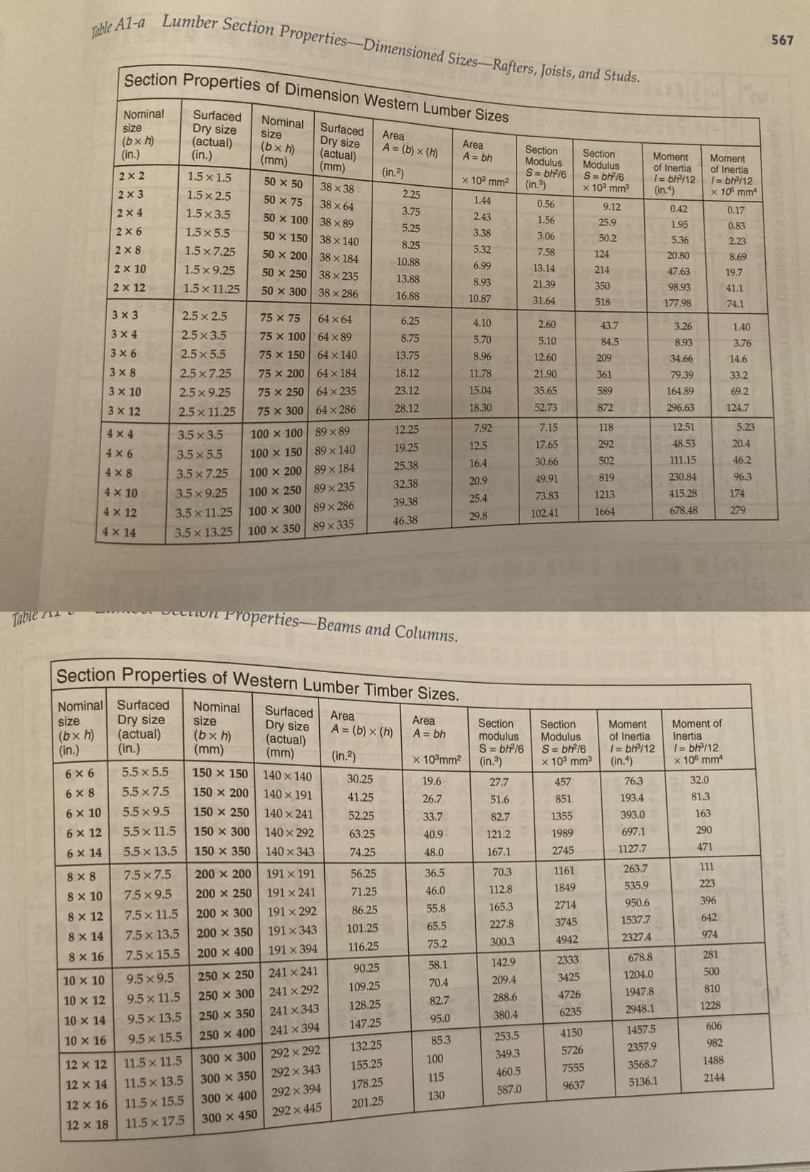 Table
Table A1-a Lumber Section Properties-Dimensioned Sizes-Rafters, Joists, and Studs.
Section Properties of Dimension Western Lumber Sizes
Nominal
size
Surfaced Nominal
Dry size
size
(bx h)
(in.)
(actual)
(in.)
(bx h)
(mm)
6x6
6x8
6 x 10
6 x 12
6 x 14
8x8
8 x 10
8 x 12
8 x 14
8 x 16
10 × 10
10 x 12
10 x 14
10 x 16
12 x 12
12 x 14
12 x 16
12 x 18
2x2
2x3
2x4
2x6
2x8
2 x 10
2 x 12
3 x 3
3x4
3 x 6
3x 8
3 x 10
3 x 12
4x4
4x6
4x8
4 x 10
4 x 12
4 x 14
1.5 x 1.5
1.5 x 2.5
1.5 x 3.5
1.5x5.5
1.5 x 7.25
1.5 x 9.25
1.5 x 11.25
2.5 x 2.5
2.5 x 3.5
2.5x5.5
2.5 x 7.25
2.5 x 9.25
2.5 x 11.25
3.5 x 3.5
3.5 x 5.5
3.5 x 7.25
3.5 x 9.25
3.5 x 11.25
3.5 x 13.25
5.5 x 5.5
5.5 x 7.5
5.5 x 9.5
5.5 x 11.5
5.5 x 13.5
7.5 x 7.5
7.5 x 9.5
7.5 x 11.5
7.5 x 13.5
7.5 x 15.5
9.5 x 9.5
9.5 x 11.5
9.5 x 13.5
9.5 x 15.5
11.5 x 11.5
11.5 x 13.5
11.5 x 15.5
11.5 x 17.5
50 x 50
50 X 75
50 x 100
50 x 150
50 x 200
50 x 250
50 x 300
100 x 100
100 x 150
100 x 200
100 x 250
100 x 300
100 x 350
75 x 75
75 x 100
75 x 150
75 x 200
75 x 250
75 x 300
150 x 150
150 x 200
150 x 250
150 × 300
150 x 350
200 × 200
200 x 250
200 × 300
200 × 350
200 x 400
250 x 250
250 × 300
250 x 350
250 x 400
300 x 300
300 × 350
300 x 400
300 x 450
64 x 64
64 × 89
64 x 140
64 × 184
64 x 235
64 x 286
89 x 89
89 x 140
89 × 184
89 x 235
89 x 286
89 x 335
Surfaced
Dry size
(actual)
(mm)
140 x 140
140 x 191
140 × 241
140 × 292
140 x 343
38 x 38
38 x 64
38 x 89
38 x 140
38 x 184
38 x 235
38 x 286
191 x 191
191 x 241
191 x 292
191 x 343
191 x 394
241 x 241
241 x 292
241 x 343
241 x 394
con Properties-Beams and Columns.
Section Properties of Western Lumber Timber Sizes.
Nominal Surfaced Nominal Surfaced
size
Dry size
size
Dry size
(bx h)
(in.)
(actual)
(in.)
(bx h)
(mm)
(actual)
(mm)
292 × 292
292 × 343
292 x 394
292 x 445
30.25
41.25
52.25
63.25
74.25
Area
A = (b) x (h)
(in.²)
56.25
71.25
86.25
101.25
116.25
90.25
109.25
128.25
147.25
2.25
3.75
5.25
8.25
10.88
13.88
16.88
Area
A = (b) x (h)
(in.2)
132.25
155.25
178.25
201.25
6.25
8.75
13.75
18.12
23.12
28.12
12.25
19.25
25.38
32.38
39.38
46.38
Area
A = bh
x 10³mm²
19.6
26.7
33.7
40.9
48.0
36.5
46.0
55.8
65.5
75.2
58.1
70.4
82.7
95.0
85.3
100
115
130
Area
A = bh
x 10³ mm²
1.44
2.43
3.38
5.32
6.99
8.93
10.87
4.10
5.70
8.96
11.78
15.04
18.30
7.92
12.5
16.4
20.9
25.4
29.8
27.7
51.6
82.7
121.2
167.1
70.3
112.8
165.3
227.8
300.3
142.9
209.4
288.6
380.4
Section
Modulus
S=bh²/6
(in.3)
Section Section
modulus Modulus
S = bh²/6
(in.³)
253.5
349.3
460.5
587.0
0.56
1.56
3.06
7.58
13.14
21.39
31.64
2.60
5.10
12.60
21.90
35.65
52.73
7.15
17.65
30.66
49.91
73.83
102.41
S = bh²/6
x 10³ mm³
457
851
1355
1989
2745
1161
1849
2714
3745
4942
Section
Modulus
S=bh²/6
x 10³ mm³
2333
3425
4726
6235
4150
5726
7555
9637
9.12
25.9
50.2
124
214
350
518
43.7
84.5
209
361
589
872
118
292
502
819
1213
1664
Moment
of Inertia
1 = bh³/12
(in.4)
76.3
193.4
393.0
697.1
1127.7
Moment
of Inertia
1= bh³/12
(in.4)
263.7
535.9
950.6
1537.7
2327.4
678.8
1204.0
1947.8
2948.1
1457.5
2357.9
3568.7
5136.1
0.42
1.95
5.36
20.80
47.63
98.93
177.98
3.26
8.93
34.66
79.39
164.89
296.63
12.51
48.53
111.15
230.84
415.28
678.48
Moment
of Inertia
1 = bh³/12
x 105 mm²
Moment of
Inertia
I= bh³/12
x 108 mm²
32.0
81.3
163
290
471
111
223
396
642
974
281
500
810
1228
606
982
1488
2144
0.17
0.83
2.23
8.69
19.7
41.1
74.1
1.40
3.76
14.6
33.2
69.2
124.7
5.23
20.4
46.2
96.3
174
279
567