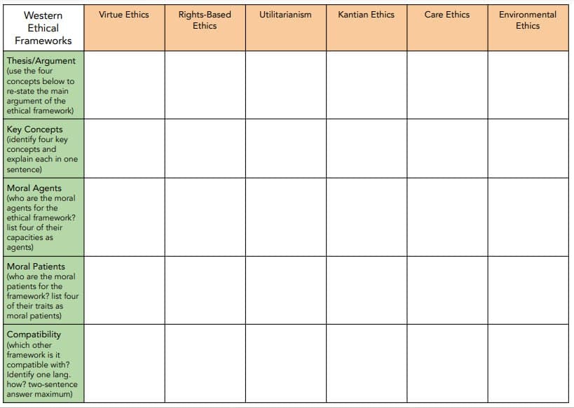 Western
Ethical
Frameworks
Thesis/Argument
(use the four
concepts below to
re-state the main
argument of the
ethical framework)
Key Concepts
(identify four key
concepts and
explain each in one
sentence)
Moral Agents
(who are the moral
agents for the
ethical framework?
list four of their
capacities as
agents)
Moral Patients
(who are the moral
patients for the
framework? list four
of their traits as
moral patients)
Compatibility
(which other
framework is it
compatible with?
Identify one lang.
how? two-sentence
answer maximum)
Virtue Ethics
Rights-Based
Ethics
Utilitarianism
Kantian Ethics
Care Ethics
Environmental
Ethics