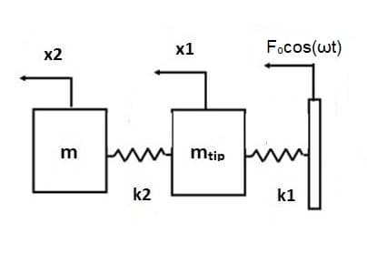 х1
Focos(wt)
x2
m
mtip
k2
k1
