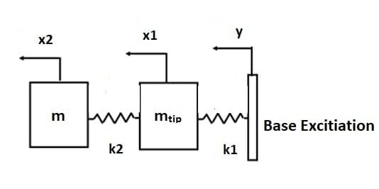 x1
y
x2
m
mtip
Base Excitiation
k2
k1
