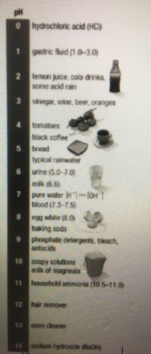 pH
0hydrochloric acid (HC)
gastric fuid (1.0-3.0)
2 enon juice, cola drinks.
some acid rain
vinegar, wine, beer, oranges
tomatoes
black coffee
bread
bpical rainwater
urine (5.0-7.0)
milk (6.6)
pure water H"1-loH]
blood (7.3-7.5)
egg white (8.0)
baking soda
phosphate delergents, bleach,
antacids
Coopy solutions
mik of magnesia
10
11
household ammonia (10.5-11.9)
12
hair remover
13
oven cleaner
14
sodium hydroxide NaO
