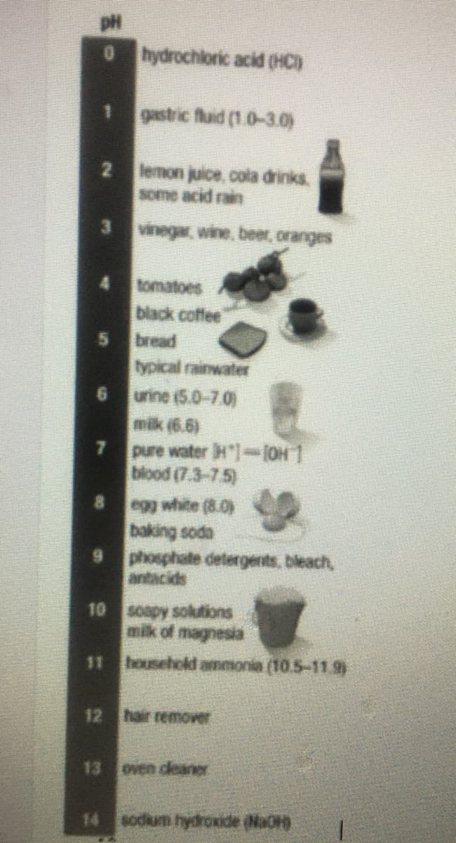 PH
hydrochloric acid (HC)
gastric fluid (1.0-3.0)
2 lemon juice, cola drinks.
some acid rain
vinegar, wine, beer, oranges
tomatoes
biack coffee
bread
typical rainwater
urine (5.0-7.0)
mik (6.6)
pure water H"1- [OH1
blood (7.3-7.5)
6.
7.
egg white (8.0)
baking soda
phosphate detergents, bleach,
antacids
6.
10 soapy solutions
mik of magnesia
11 household ammonia (10.5-119
12 hair remover
13 oven dleaner
14
sodkum hydroxide (NaO
