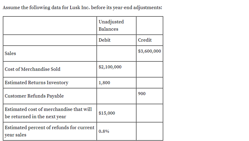 Assume the following data for Lusk Inc. before its year-end adjustments:
Unadjusted
Balances
Debit
Credit
Sales
$3,600,000
Cost of Merchandise Sold
$2,100,000
Estimated Returns Inventory
1,800
900
Customer Refunds Payable
Estimated cost of merchandise that will
$15,000
|be returned in the next year
Estimated percent of refunds for current
year sales
0.8%
