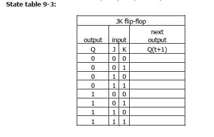 State table 9-3:
JK flip-flop
next
output
input
output
JK
0 0
0 1
10
11
Q
Q(t+1)
0 1
1
10
1.
11
1.
