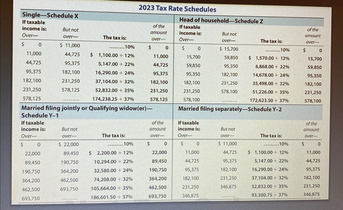 Single-Schedule X
If taxable
2023 Tax Rate Schedules
Head of household-Schedule Z
income is:
Over-
$
0
But not
over-
$ 11,000
of the
amount
If taxable
of the
income is:
But not
The tax is:
amount
over-
Over-
over-
The tax is:
over-
......10%
$
0
$
0
$ 15,700
.10%
$
0
11,000
44,725
44,725
95,375
$ 1,100.00+12%
11,000
15,700
59,850
$ 1,570.00+ 12%
15,700
5,147.00 +22%
44,725
59,850
95,350
6,868.00+22%
59,850
95,375
182,100
16,290.00 + 24%
95,375
95,350
182,100
14,678.00+24%
95,350
182,100
231,250
37,104.00+32%
182,100
182,100
231,250
35,498.00+32%
182,100
231,250
578,125
52,832.00 + 35%
231,250
231,250
578,100
51,226.00+ 35%
231,250
578,125
174,238.25 +37%
578,125
578,100
172,623.50+ 37%
578,100
Married filing jointly or Qualifying widow(er)-
Married filing separately-Schedule Y-2
Schedule Y-1
If taxable
income is:
Over-
But not
over-
$
0
$ 22,000
The tax is:
.......10%
of the
amount
over-
If taxable
income is:
Over-
But not
over-
The tax is:
of the
amount
over-
$
0
$
0
$ 11,000
.10%
$
0
22,000
89,450
89,450
190,750
$ 2,200.00+12%
22,000
11,000
44,725
$ 1,100.00 12%
11,000
10,294.00 +22%
89,450
44,725
95,375
5,147.00+22%
44,725
190,750
364,200
32,580.00 24%
190,750
95,375
182,100
16,290.00+24%
95,375
364,200
462,500
74,208.00 32%
364,200
182,100
231,250
37,104.00 32%
182,100
462,500
693,750
105,664.00 35%
462,500
231,250
346,875
52,832.00 +35%
231,250
693,750
186,601.50 37%
693,750
346,875
93,300.75+37%
346,875