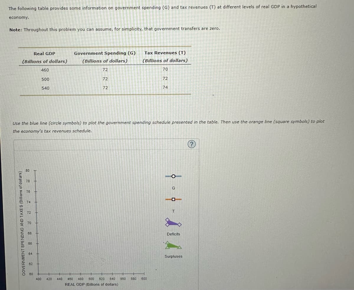 The following table provides some information on government spending (G) and tax revenues (T) at different levels of real GDP in a hypothetical
economy.
Note: Throughout this problem you can assume, for simplicity, that government transfers are zero.
Real GDP
(Billions of dollars)
460
GOVERNMENT SPENDING AND TAXES (Billions of dollars)
80
78
76
74
Use the blue line (circle symbols) to plot the government spending schedule presented in the table. Then use the orange line (square symbols) to plot
the economy's tax revenues schedule.
72
70
68 →
68
64
62 +
60
500
540
400
420
Government Spending (G)
(Billions of dollars)
72
440
72
72
460 480 500 520 540
REAL GDP (Billions of dollars)
560
Tax Revenues (T)
(Billions of dollars)
70
580
72
74
600
404-8141
Deficits
Surpluses
?