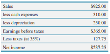 Sales
$925.00
less cash expenses
310.00
less depreciation
250.00
Earnings before taxes
$365.00
Less taxes (at 35%)
127.75
Net income
$237.25
