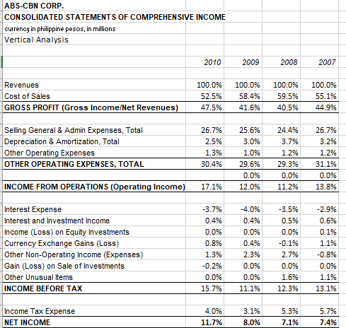 ABS-CBN CORP.
CONSOLIDATED STATEMENTS OF COMPREHENSIVE INCOME
currency in philippine pesos, in millions
Vertical Analysis
2010
2009
2008
2007
Revenues
100.0%
100.0%
100.0%
100.0%
Cost of Sales
52.5%
58.4%
59.5%
55.1%
GROSS PROFIT (Gross Income/Net Revenues)
47.5%
41.6%
40.5%
44.9%
Selling General & Admin Expenses, Total
26.7%
25.6%
24.4%
26.7%
Depreciation & Amortization, Total
2.5%
3.0%
3.7%
3.2%
Other Operating Expenses
1.3%
1.0%
1.2%
1.2%
OTHER OPERATING EXPENSES, TOTAL
30.4%
29.6%
29.3%
31.1%
0.0%
0.0%
0.0%
INCOME FROM OPERATIONS (Operating Income)
17.1%
12.0%
11.2%
13.8%
|Interest Expense
-3.7%
-4.0%
-3.5%
-2.9%
Interest and Investment Income
0.4%
0.4%
0.5%
0.6%
|Income (Loss) on Equity Investments
0.0%
0.0%
0.0%
0.1%
Currency Exchange Gains (Loss)
Other Non-Operating Income (Expenses)
Gain (Loss) on Sale of Investments
Other Unusual Items
0.8%
0.4%
-0.1%
1.1%
1.3%
2.3%
2.7%
-0.8%
-0.2%
0.0%
0.0%
0.0%
0.0%
0.0%
1.6%
1.1%
INCOME BEFORE TAX
15.7%
11.1%
12.3%
13.1%
Income Tax Expense
4.0%
3.1%
5.3%
5.7%
NET INCOME
11.7%
8.0%
7.1%
7.4%
