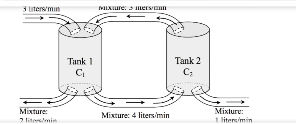 3 liters/min
Mixture: 5 iters/min
Tank 1
Tank 2
C2
Mixture:
Mixture:
2 liters/min
Mixture: 4 liters/min
1 liters/min.
