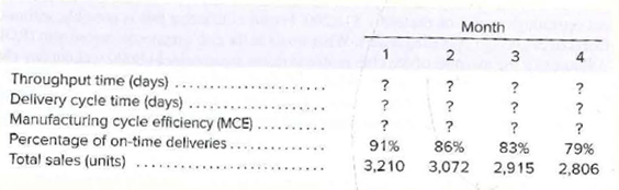 Month
1
2
4
Throughput time (days)
Delivery cycle time (days).
Manufacturing cycle efficiency (MCE)
Percentage of on-time deliveries..
Total sales (units) ...
91%
86%
83%
3,210
3,072
2,915
79%
2,806
