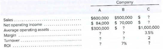 Company
A
Sales ...
Net operating income
$600,000 $500,000 $
$ 84,000 $ 70,000 $
Average operating assets
Margin
Turnover
$1,000,000
3.5%
$300,000 $ ?
7%
ROI
