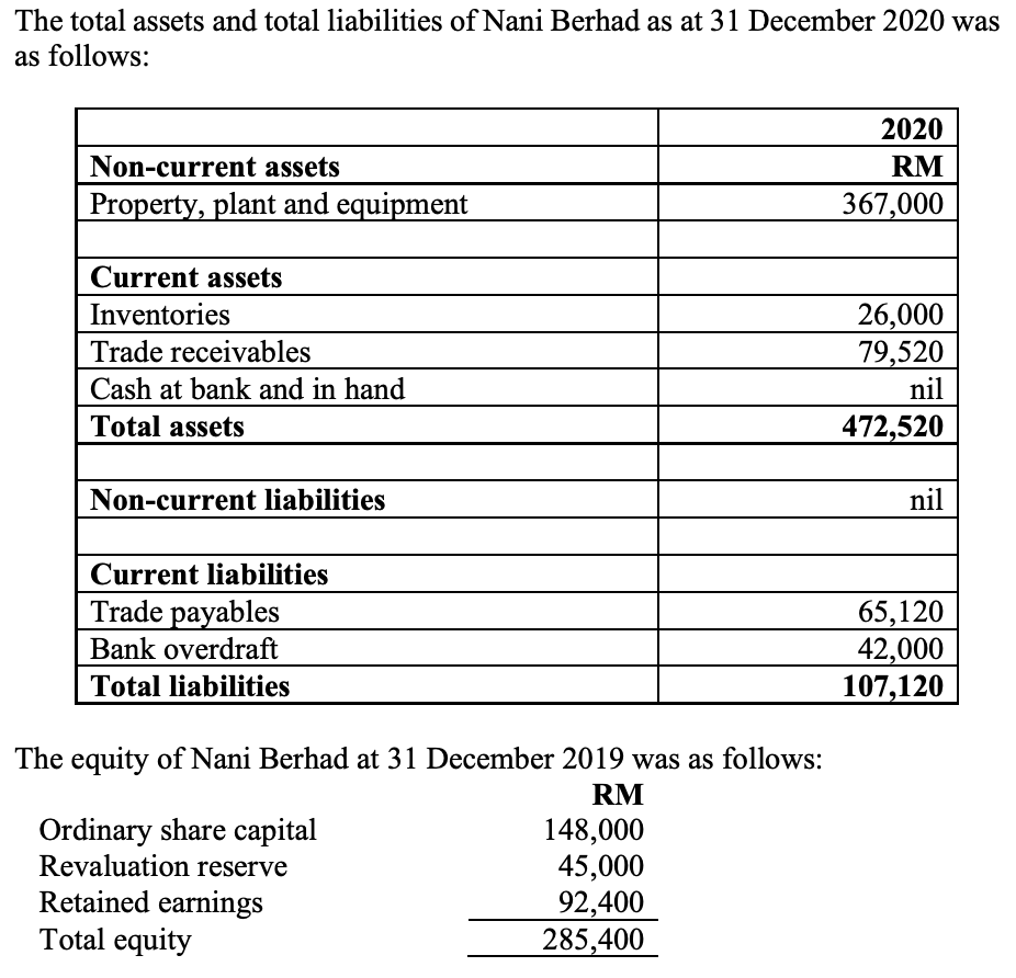 The total assets and total liabilities of Nani Berhad as at 31 December 2020 was
as follows:
2020
Non-current assets
RM
Property, plant and equipment
367,000
Current assets
26,000
79,520
Inventories
Trade receivables
Cash at bank and in hand
nil
Total assets
472,520
Non-current liabilities
nil
Current liabilities
Trade payables
65,120
42,000
107,120
Bank overdraft
Total liabilities
The equity of Nani Berhad at 31 December 2019 was as follows:
RM
Ordinary share capital
Revaluation reserve
Retained earnings
Total equity
148,000
45,000
92,400
285,400
