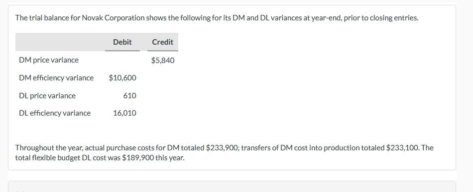 The trial balance for Novak Corporation shows the following for its DM and DL variances at year-end, prior to closing entries.
DM price variance
DM efficiency variance
DL price variance
DL efficiency variance
Debit
$10,600
610
16,010
Credit
$5,840
Throughout the year, actual purchase costs for DM totaled $233,900; transfers of DM cost into production totaled $233,100. The
total flexible budget DL cost was $189,900 this year.