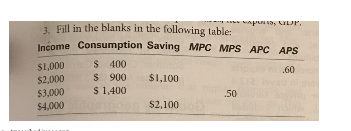 uy 1ICt CaPons, GDP,
3. Fill in the blanks in the following table:
Income Consumption Saving MPC MPS APC APS
$ 400
$ 900
$ 1,400
$1,000
.60
$2,000
$1,100
$3,000
.50
$4,000
$2,100
