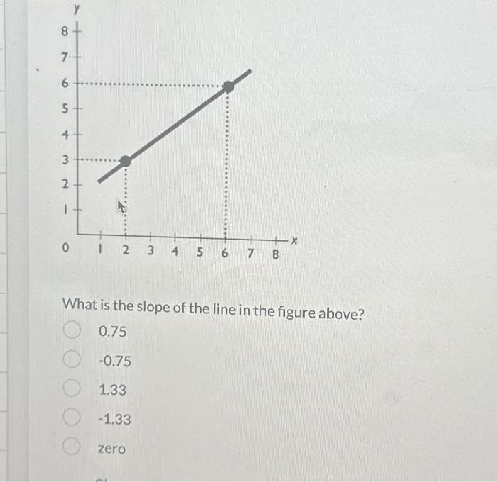 Y
8-
7-+
6
5
4
3
2
+x
01 2 3 4 5 6 78
What is the slope of the line in the figure above?
0.75
-0.75
1.33
-1.33
zero