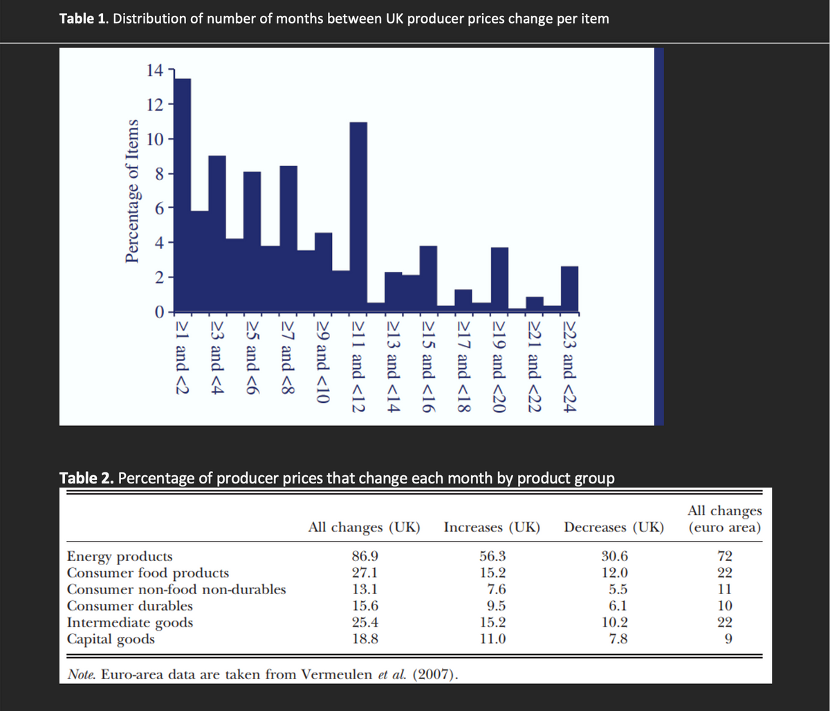 Table 1. Distribution of number of months between UK producer prices change per item
Percentage of Items
141
12
10-
2-
0
≥1 and <2
≥3 and <4
HA
25 and <6
≥7 and <8
≥9 and <10
≥11 and <12
≥13 and <14
≥15 and <16
≥17 and <18
≥19 and <20
Energy products
Consumer food products
Consumer non-food non-durables
Consumer durables
Intermediate goods
Capital goods
Note. Euro-area data are taken from Vermeulen et al. (2007).
≥21 and <22
Table 2. Percentage of producer prices that change each month by product group
≥23 and <24
All changes (UK) Increases (UK) Decreases (UK)
86.9
27.1
13.1
15.6
25.4
18.8
56.3
15.2
7.6
9.5
15.2
11.0
30.6
12.0
5.5
6.1
10.2
7.8
All changes
(euro area)
221129
72
10