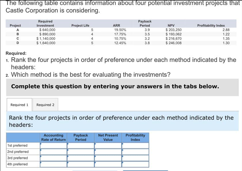 The following table contains information about four potential investment projects that
Castle Corporation is considering.
Project
Required
Investment
Project Life
ABCD
A
$640,000
$890,000
$1,140,000
$1,640,000
Required:
ARR
Payback
Period
NPV
Profitability Index
5445
19.50%
3.9
17.75%
3.5
$ 203,250
$193,062
2.88
1.22
10.75%
3.2
$ 216,670
1.35
5
12.45%
3.8
$ 246,008
1.30
1. Rank the four projects in order of preference under each method indicated by the
headers:
2. Which method is the best for evaluating the investments?
Complete this question by entering your answers in the tabs below.
Required 1 Required 2
Rank the four projects in order of preference under each method indicated by the
headers:
Accounting
Rate of Return
Payback
Period
Net Present
Value
Profitability
Index
1st preferred
2nd preferred
3rd preferred
4th preferred