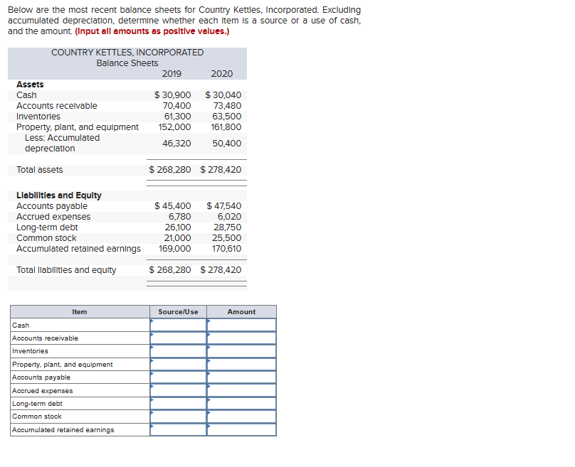 Below are the most recent balance sheets for Country Kettles, Incorporated. Excluding
accumulated depreciation, determine whether each item is a source or a use of cash,
and the amount. (Input all amounts as positive values.)
Assets
Cash
COUNTRY KETTLES, INCORPORATED
Balance Sheets
2019
$ 30,900
70,400
61,300
152,000
46,320
Accounts receivable
Inventories
Property, plant, and equipment
Less: Accumulated
depreciation
Total assets
Liabilities and Equity
Accounts payable
Accrued expenses
Long-term debt
Common stock
Item
Cash
Accounts receivable
Inventories
Property, plant, and equipment
Accounts payable
$ 47,540
6,020
26,100
28,750
21,000
25,500
Accumulated retained earnings 169,000 170,610
Total liabilities and equity
$ 268,280 $278,420
Accrued expenses
Long-term debt
Common stock
Accumulated retained earnings
2020
$ 30,040
73,480
$ 268,280 $278,420
$ 45,400
6,780
63,500
161,800
50,400
Source/Use
Amount