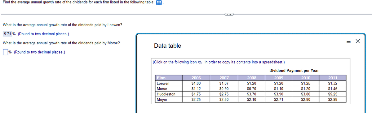 Find the average annual growth rate of the dividends for each firm listed in the following table:
What is the average annual growth rate of the dividends paid by Loewen?
5.71% (Round to two decimal places.)
What is the average annual growth rate of the dividends paid by Morse?
% (Round to two decimal places.)
Data table
(Click on the following icon in order to copy its contents into a spreadsheet.)
Firm
Loewen
Morse
Huddleston
Meyer
(…)
2006
$1.00
$1.12
$1.75
$2.25
2007
$1.07
$0.90
$2.75
$2.50
2008
$1.20
$0.70
$3.70
$2.10
Dividend Payment per Year
2009
2010
$1.20
$1.25
$1.10
$1.20
$3.90
$3.80
$2.71
$2.80
2011
$1.32
$1.45
$5.25
$2.98
▬▬▬▬▬▬▬▬▬▬▬▬
- X