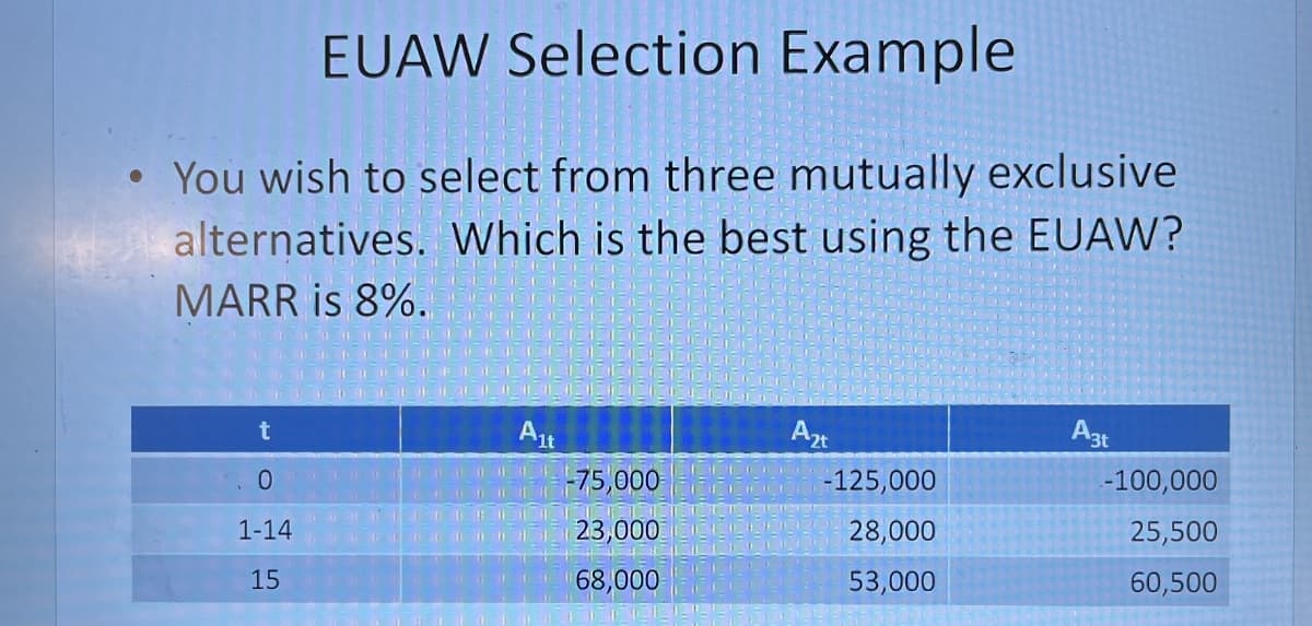 EUAW Selection Example
• You wish to select from three mutually exclusive
alternatives. Which is the best using the EUAW?
MARR is 8%.
t
A1t
Azt
A3t
0
-75,000
-125,000
-100,000
1-14
15
23,000
28,000
25,500
68,000
53,000
60,500