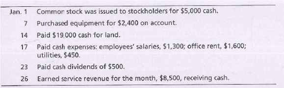 Common stock was issued to stockholders for $5,000 cash.
7 Purchased equipment for $2,400 on account.
Paid $19,000 cash for land.
17 Paid cash expenses: employees' salaries, $1,300; office rent, $1,600;
utilities, $450.
Paid cash dividends of $500.
26 Earned service revenue for the month, $8,500, receiving cash.
Jan. 1
14
23
