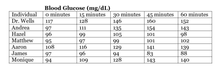 Individual
Dr. Wells
Andrea
Hazel
Matthew
Aaron
James
Blood Glucose (mg/dL)
o minutes 15 minutes
117
128
97
111
96
99
97
116
96
109
95
108
97
Monique 94
30 minutes
146
135
105
99
129
94
128
45 minutes
160
154
101
101
141
83
143
60 minutes
152
143
98
102
139
88
140