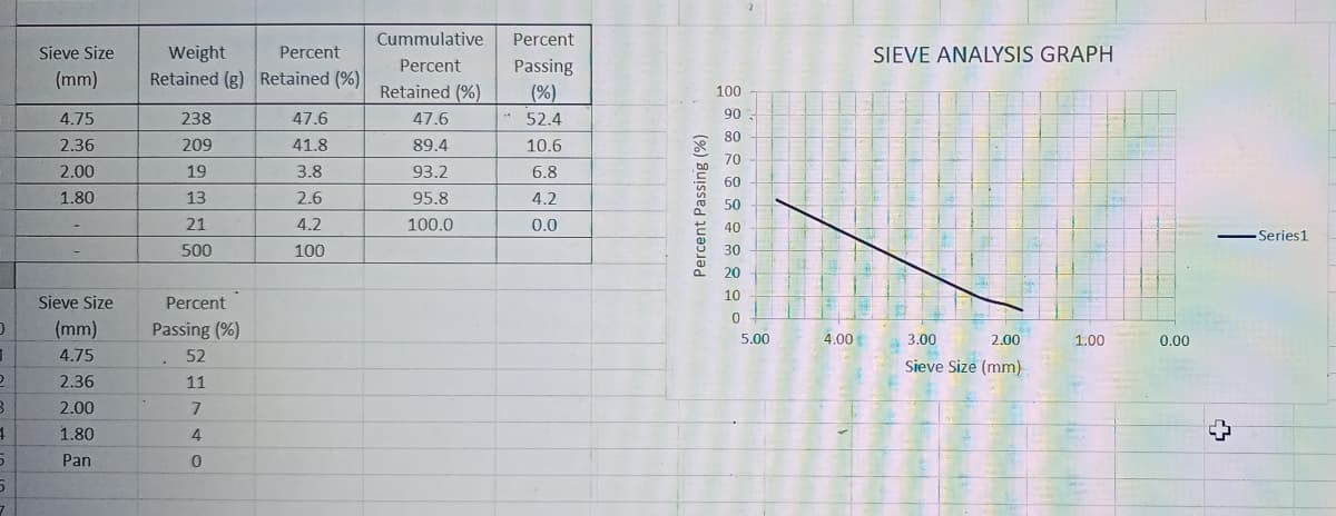 Cummulative
Percent
SIEVE ANALYSIS GRAPH
Weight
Retained (g) Retained (%)
Sieve Size
Percent
Percent
Passing
(mm)
Retained (%)
(%)
100
4.75
238
47.6
47.6
52.4
90
80
2.36
209
41.8
89.4
10.6
70
2.00
19
3.8
93.2
6.8
60
1.80
13
2.6
95.8
4.2
50
21
4.2
100.0
0.0
40
Series1
500
100
30
20
10
Sieve Size
Percent
(mm)
Passing (%)
5.00
4.00
3.00
2.00
1.00
0.00
4.75
52
Sieve Size (mm)
2.36
11
2.00
1.80
4
Pan
Percent Passing (%)
